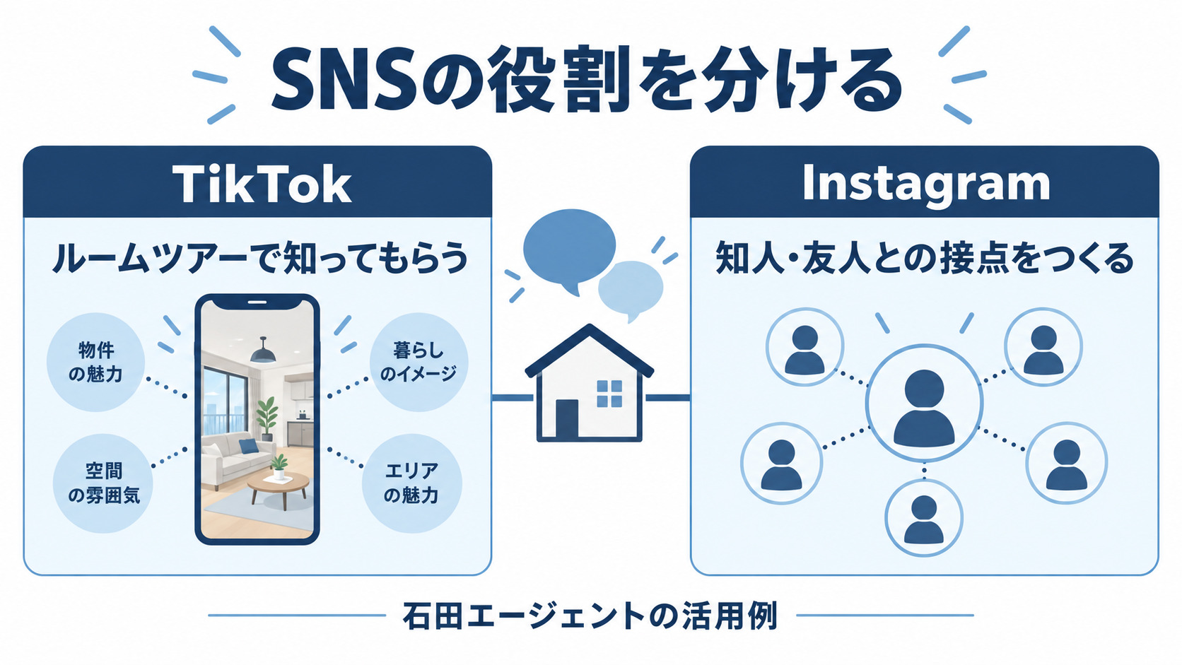 石田エージェントの活用例。TikTokはルームツアーによる認知、Instagramは知人・友人との接点づくり